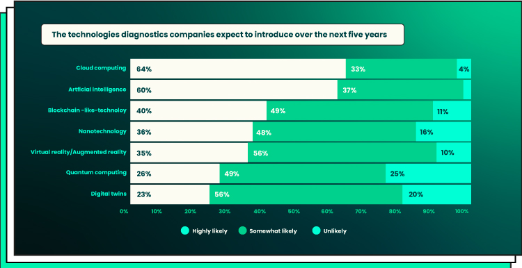 on graphics: The technologies diagnostics companies expect to introduce over the next five years 