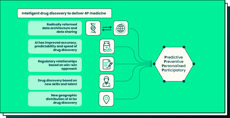 illustration of intelligent drug discovery to deliver 4P medicine 