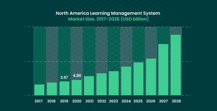 grqphics LMS market is evolving in North America