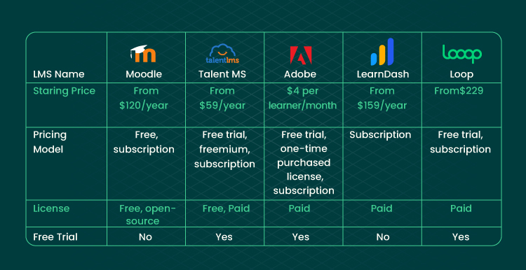 table with popular LMSs