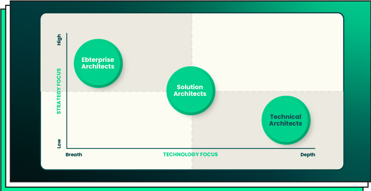what does solution architect do