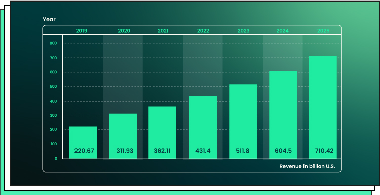 Infographics of mobile commerce future