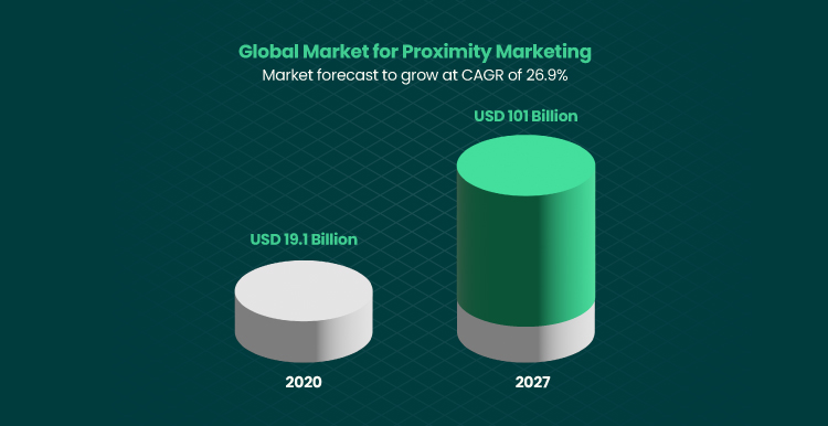 What Is Proximity Marketing and How to Use It to Increase Engagement 02