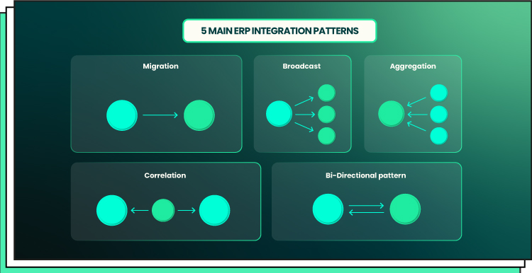ERP integration